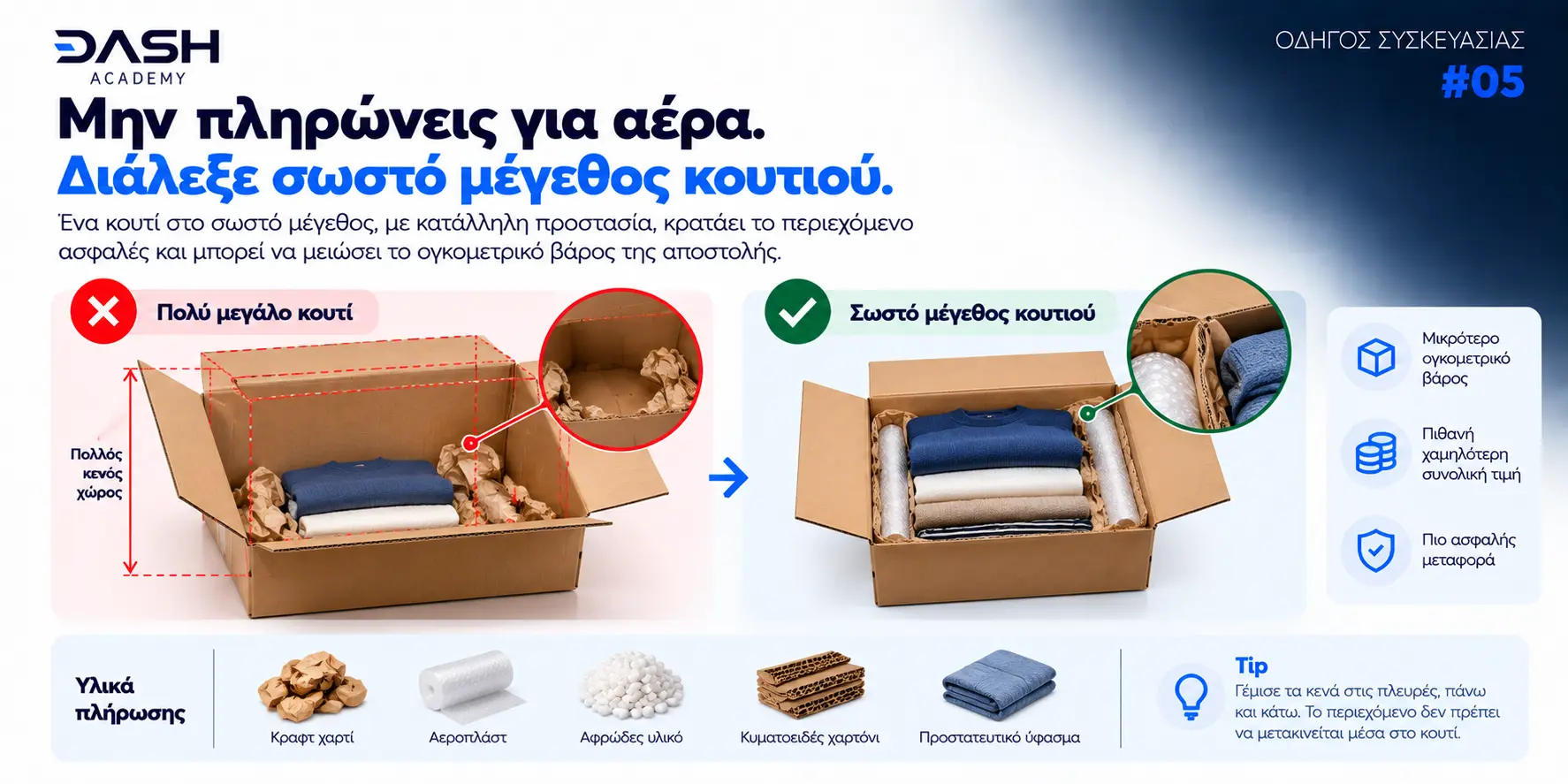 Πολύ μεγάλο κουτί με πολύ κενό χώρο σε σχέση με κουτί σωστού μεγέθους με γεμάτα κενά. Υλικά πλήρωσης: κραφτ χαρτί, αεροπλάστ, αφρώδες υλικό, κυματοειδές χαρτόνι, προστατευτικό ύφασμα.